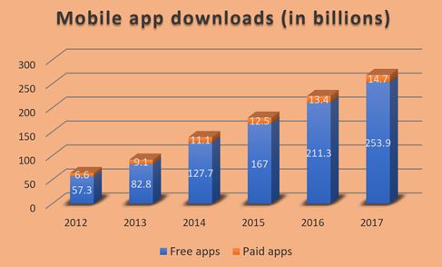 Mobile app downloads